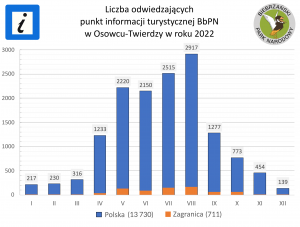 Lista turystów w punkcie it BbPN w Osowcu-Twierdzy 2022 r. - wykres miesięczny